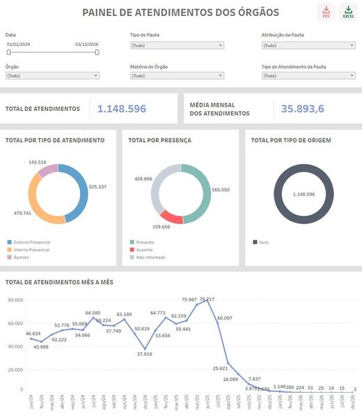 Arquivo:Painel Atendimentos Orgaos.jpeg