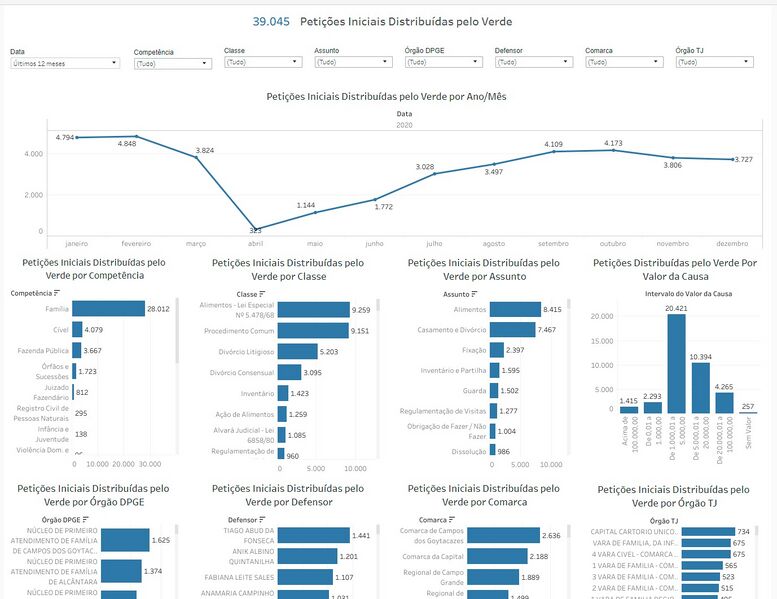 Arquivo:Painel Peticoes Iniciais Distribuidas.jpeg