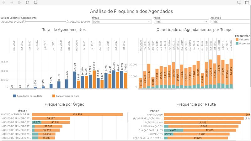 Arquivo:Painel Analise Frequencia Agendados.jpeg